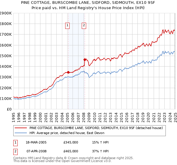 PINE COTTAGE, BURSCOMBE LANE, SIDFORD, SIDMOUTH, EX10 9SF: Price paid vs HM Land Registry's House Price Index