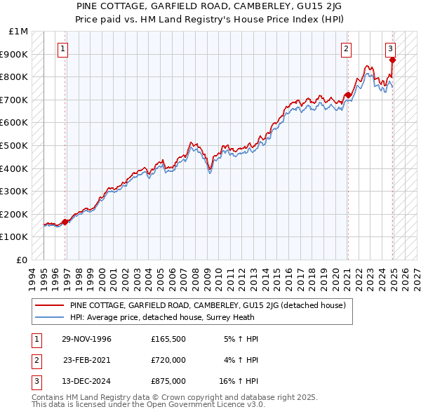 PINE COTTAGE, GARFIELD ROAD, CAMBERLEY, GU15 2JG: Price paid vs HM Land Registry's House Price Index