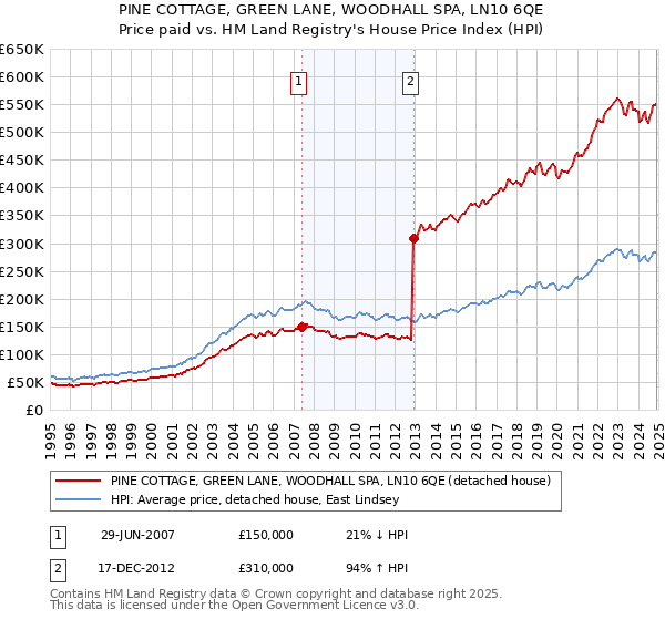 PINE COTTAGE, GREEN LANE, WOODHALL SPA, LN10 6QE: Price paid vs HM Land Registry's House Price Index