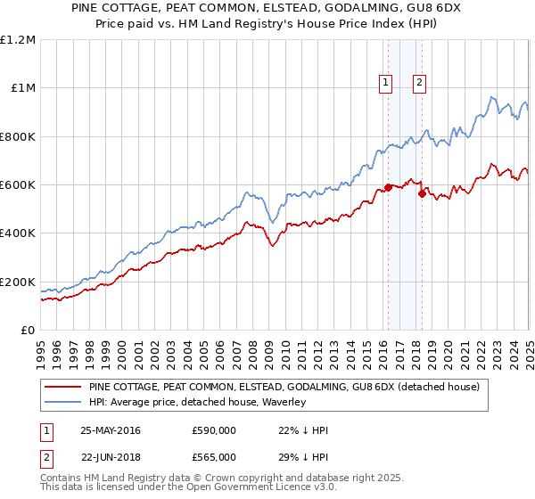 PINE COTTAGE, PEAT COMMON, ELSTEAD, GODALMING, GU8 6DX: Price paid vs HM Land Registry's House Price Index