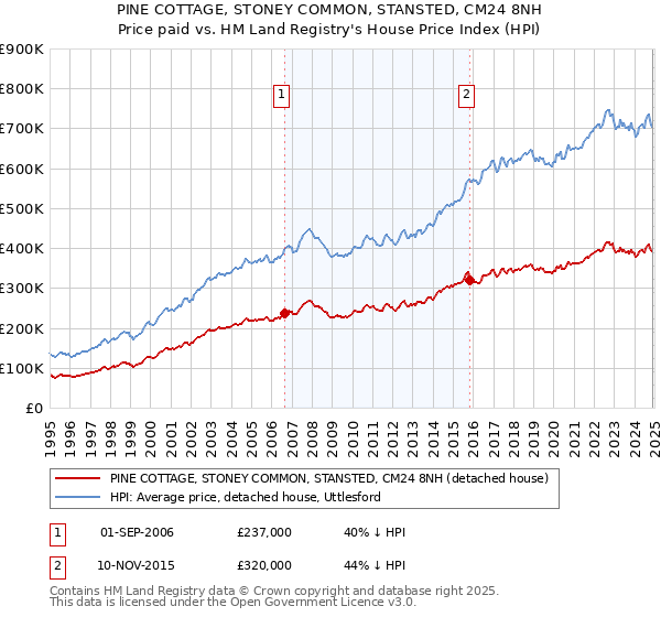 PINE COTTAGE, STONEY COMMON, STANSTED, CM24 8NH: Price paid vs HM Land Registry's House Price Index