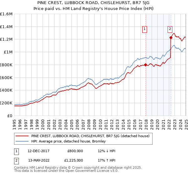 PINE CREST, LUBBOCK ROAD, CHISLEHURST, BR7 5JG: Price paid vs HM Land Registry's House Price Index