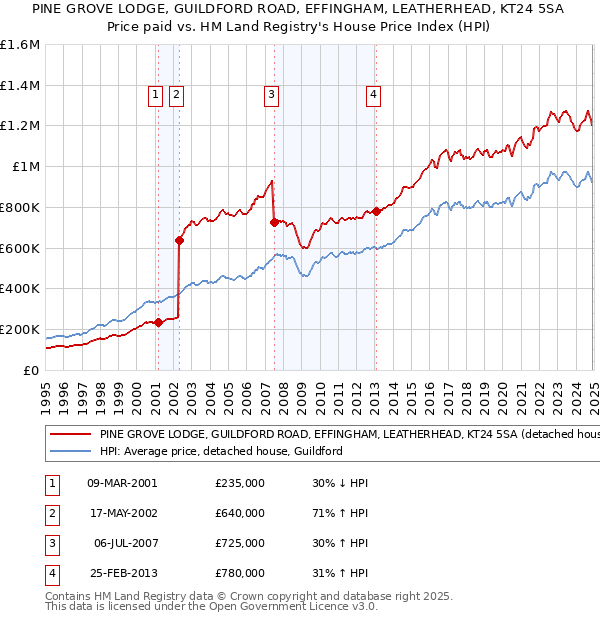 PINE GROVE LODGE, GUILDFORD ROAD, EFFINGHAM, LEATHERHEAD, KT24 5SA: Price paid vs HM Land Registry's House Price Index