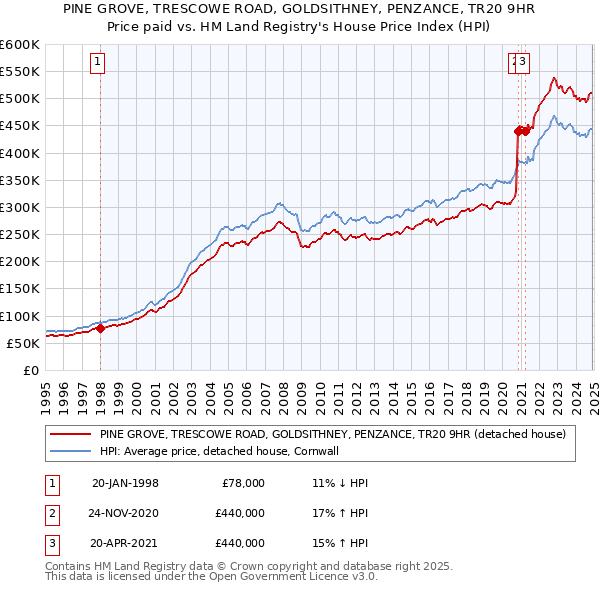 PINE GROVE, TRESCOWE ROAD, GOLDSITHNEY, PENZANCE, TR20 9HR: Price paid vs HM Land Registry's House Price Index