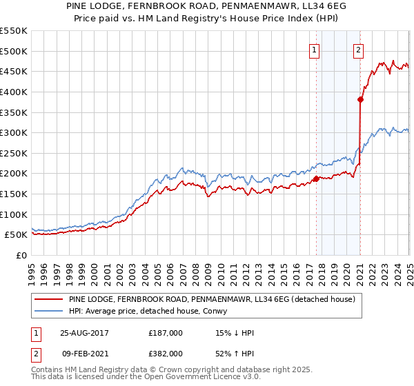 PINE LODGE, FERNBROOK ROAD, PENMAENMAWR, LL34 6EG: Price paid vs HM Land Registry's House Price Index