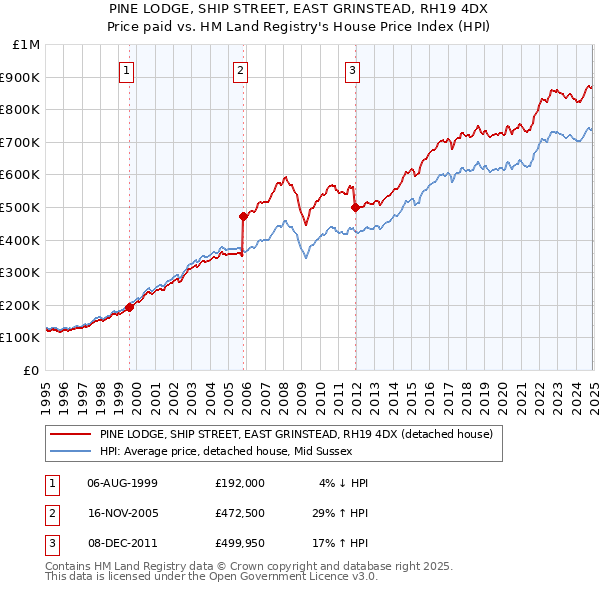 PINE LODGE, SHIP STREET, EAST GRINSTEAD, RH19 4DX: Price paid vs HM Land Registry's House Price Index