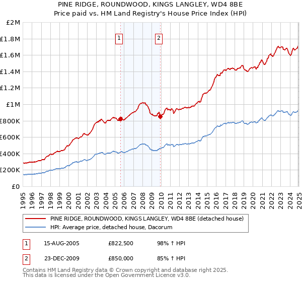 PINE RIDGE, ROUNDWOOD, KINGS LANGLEY, WD4 8BE: Price paid vs HM Land Registry's House Price Index