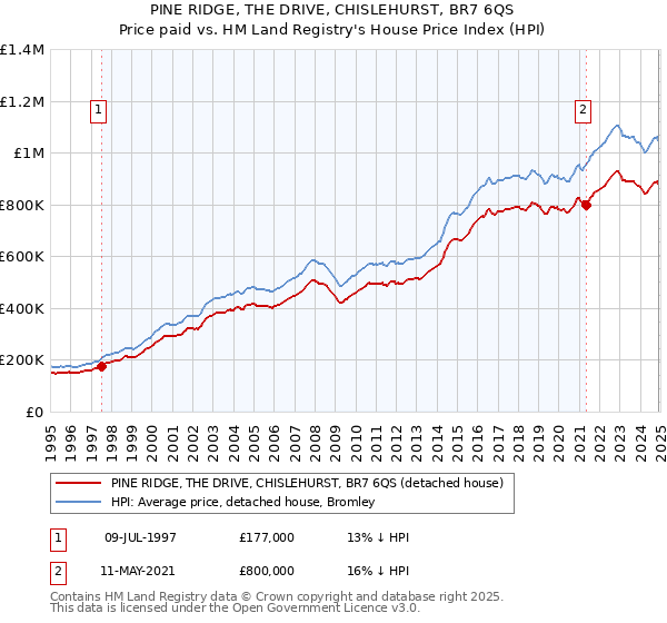 PINE RIDGE, THE DRIVE, CHISLEHURST, BR7 6QS: Price paid vs HM Land Registry's House Price Index