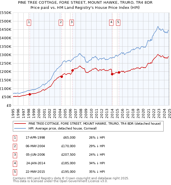 PINE TREE COTTAGE, FORE STREET, MOUNT HAWKE, TRURO, TR4 8DR: Price paid vs HM Land Registry's House Price Index