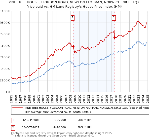 PINE TREE HOUSE, FLORDON ROAD, NEWTON FLOTMAN, NORWICH, NR15 1QX: Price paid vs HM Land Registry's House Price Index
