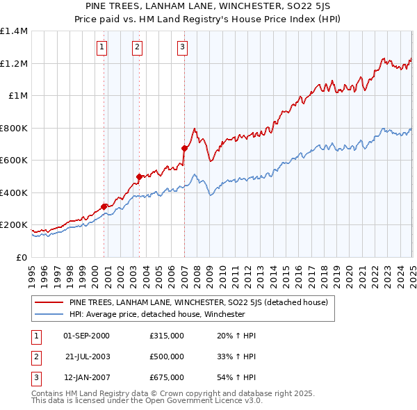 PINE TREES, LANHAM LANE, WINCHESTER, SO22 5JS: Price paid vs HM Land Registry's House Price Index