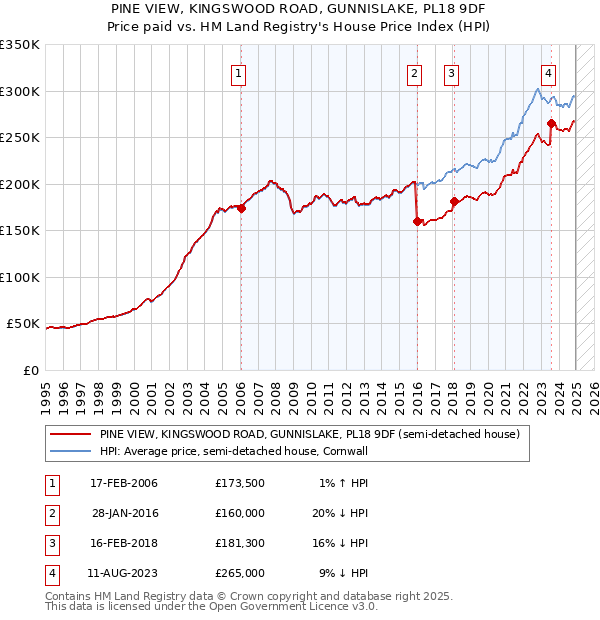 PINE VIEW, KINGSWOOD ROAD, GUNNISLAKE, PL18 9DF: Price paid vs HM Land Registry's House Price Index