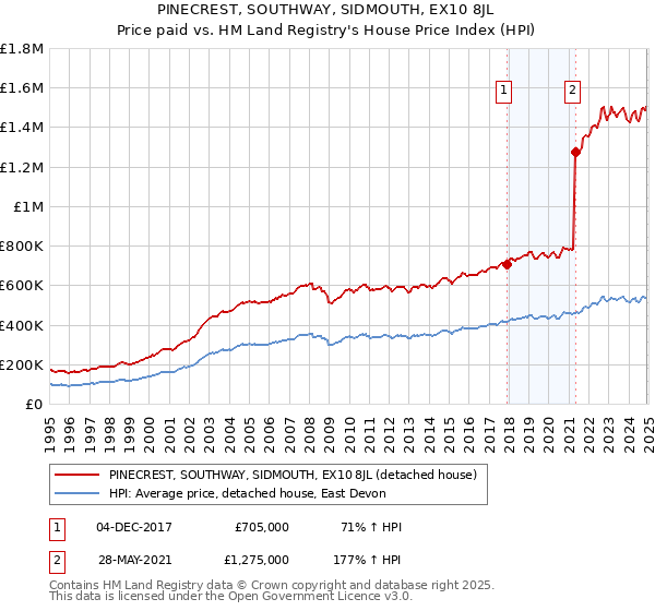 PINECREST, SOUTHWAY, SIDMOUTH, EX10 8JL: Price paid vs HM Land Registry's House Price Index