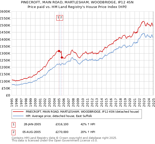 PINECROFT, MAIN ROAD, MARTLESHAM, WOODBRIDGE, IP12 4SN: Price paid vs HM Land Registry's House Price Index