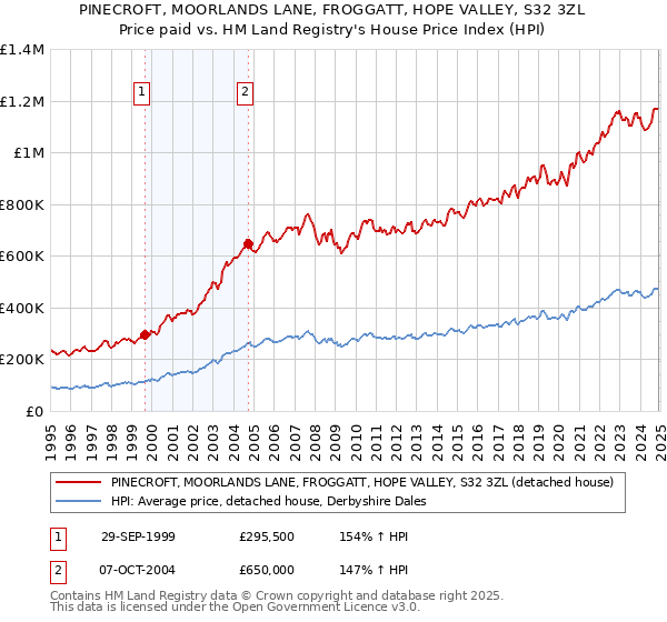 PINECROFT, MOORLANDS LANE, FROGGATT, HOPE VALLEY, S32 3ZL: Price paid vs HM Land Registry's House Price Index