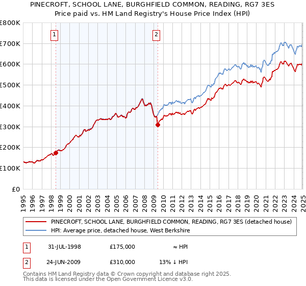 PINECROFT, SCHOOL LANE, BURGHFIELD COMMON, READING, RG7 3ES: Price paid vs HM Land Registry's House Price Index