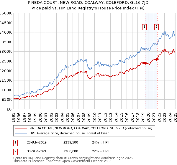 PINEDA COURT, NEW ROAD, COALWAY, COLEFORD, GL16 7JD: Price paid vs HM Land Registry's House Price Index