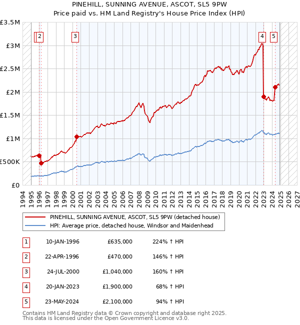 PINEHILL, SUNNING AVENUE, ASCOT, SL5 9PW: Price paid vs HM Land Registry's House Price Index