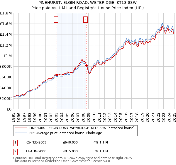 PINEHURST, ELGIN ROAD, WEYBRIDGE, KT13 8SW: Price paid vs HM Land Registry's House Price Index