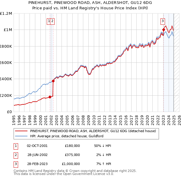 PINEHURST, PINEWOOD ROAD, ASH, ALDERSHOT, GU12 6DG: Price paid vs HM Land Registry's House Price Index