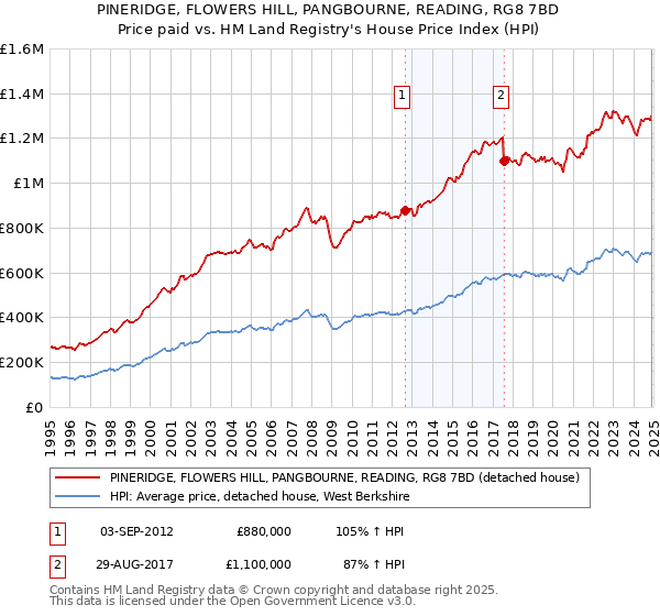 PINERIDGE, FLOWERS HILL, PANGBOURNE, READING, RG8 7BD: Price paid vs HM Land Registry's House Price Index