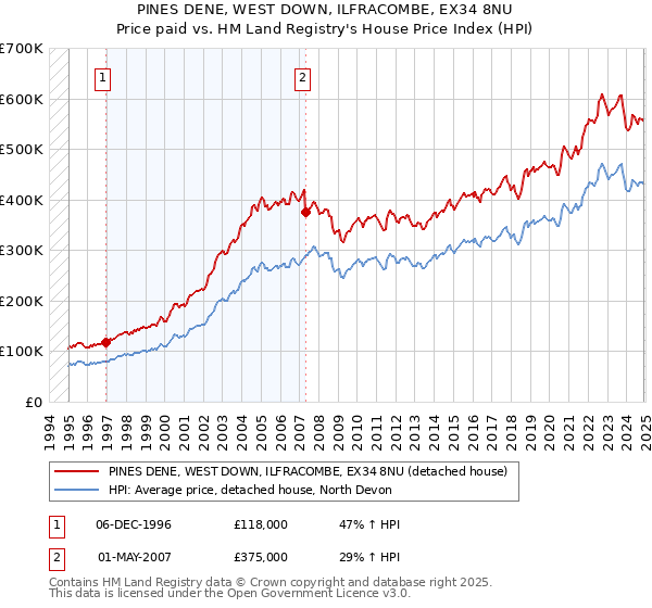 PINES DENE, WEST DOWN, ILFRACOMBE, EX34 8NU: Price paid vs HM Land Registry's House Price Index