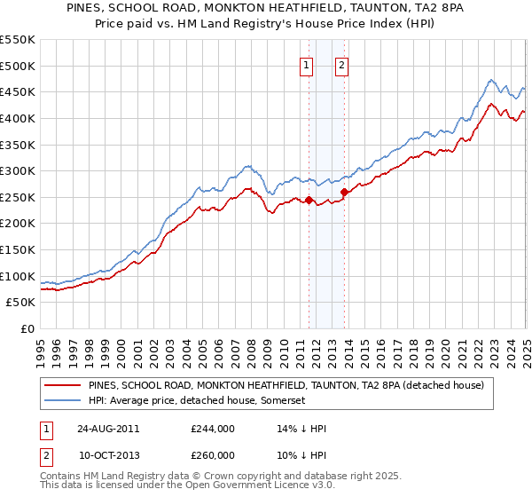 PINES, SCHOOL ROAD, MONKTON HEATHFIELD, TAUNTON, TA2 8PA: Price paid vs HM Land Registry's House Price Index
