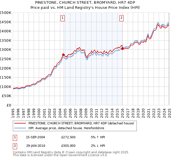PINESTONE, CHURCH STREET, BROMYARD, HR7 4DP: Price paid vs HM Land Registry's House Price Index