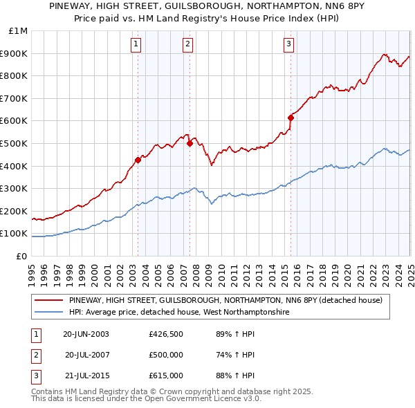 PINEWAY, HIGH STREET, GUILSBOROUGH, NORTHAMPTON, NN6 8PY: Price paid vs HM Land Registry's House Price Index