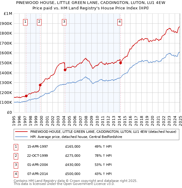 PINEWOOD HOUSE, LITTLE GREEN LANE, CADDINGTON, LUTON, LU1 4EW: Price paid vs HM Land Registry's House Price Index