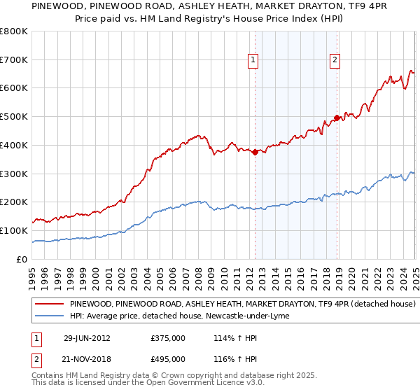PINEWOOD, PINEWOOD ROAD, ASHLEY HEATH, MARKET DRAYTON, TF9 4PR: Price paid vs HM Land Registry's House Price Index