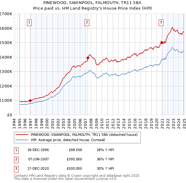 PINEWOOD, SWANPOOL, FALMOUTH, TR11 5BA: Price paid vs HM Land Registry's House Price Index