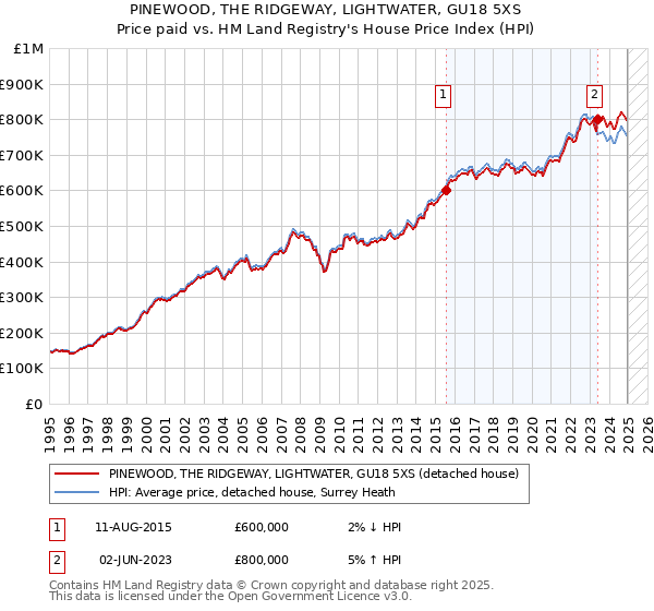 PINEWOOD, THE RIDGEWAY, LIGHTWATER, GU18 5XS: Price paid vs HM Land Registry's House Price Index