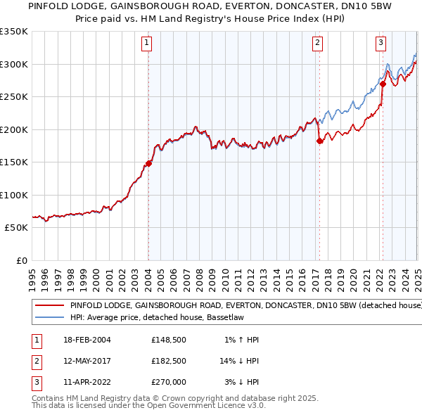 PINFOLD LODGE, GAINSBOROUGH ROAD, EVERTON, DONCASTER, DN10 5BW: Price paid vs HM Land Registry's House Price Index