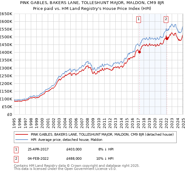 PINK GABLES, BAKERS LANE, TOLLESHUNT MAJOR, MALDON, CM9 8JR: Price paid vs HM Land Registry's House Price Index