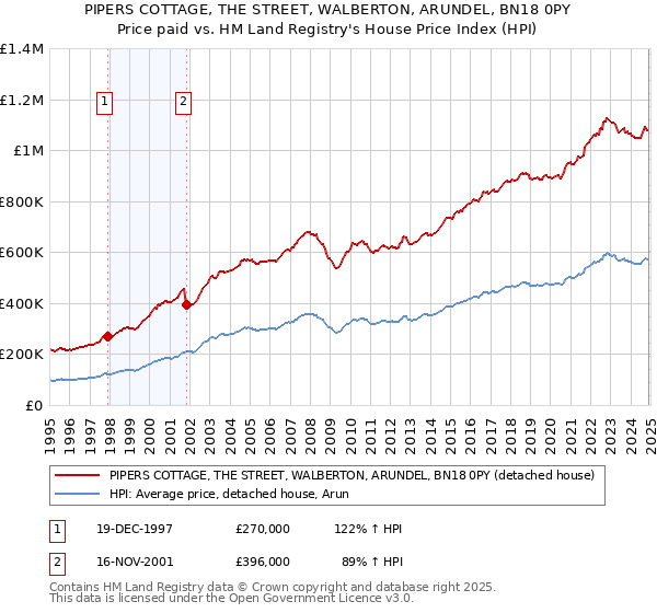 PIPERS COTTAGE, THE STREET, WALBERTON, ARUNDEL, BN18 0PY: Price paid vs HM Land Registry's House Price Index