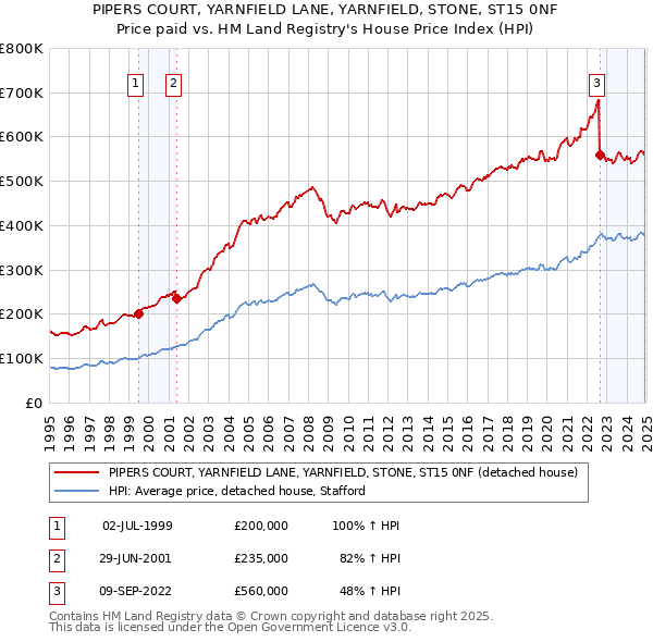 PIPERS COURT, YARNFIELD LANE, YARNFIELD, STONE, ST15 0NF: Price paid vs HM Land Registry's House Price Index
