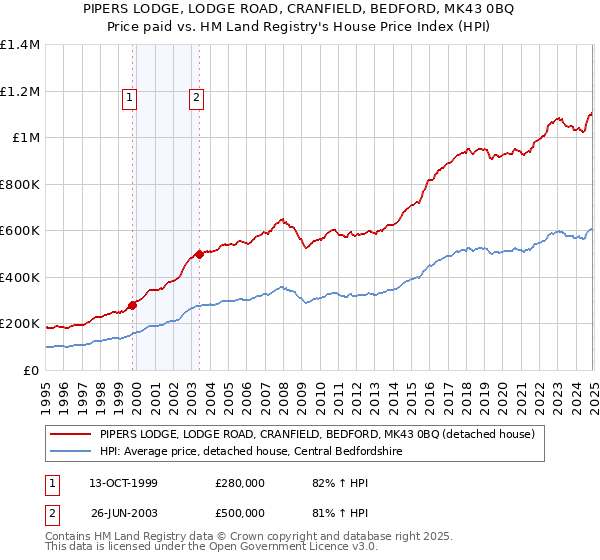 PIPERS LODGE, LODGE ROAD, CRANFIELD, BEDFORD, MK43 0BQ: Price paid vs HM Land Registry's House Price Index