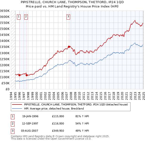 PIPISTRELLE, CHURCH LANE, THOMPSON, THETFORD, IP24 1QD: Price paid vs HM Land Registry's House Price Index