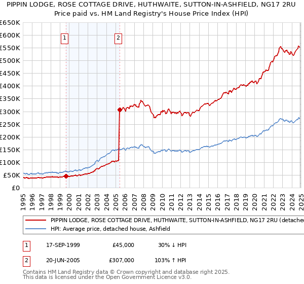 PIPPIN LODGE, ROSE COTTAGE DRIVE, HUTHWAITE, SUTTON-IN-ASHFIELD, NG17 2RU: Price paid vs HM Land Registry's House Price Index