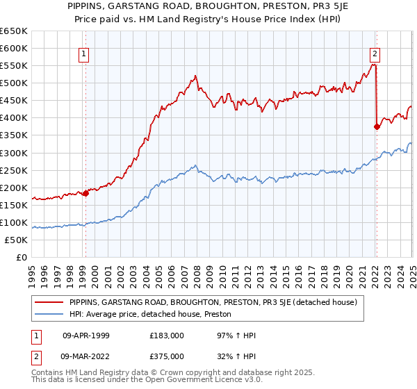 PIPPINS, GARSTANG ROAD, BROUGHTON, PRESTON, PR3 5JE: Price paid vs HM Land Registry's House Price Index