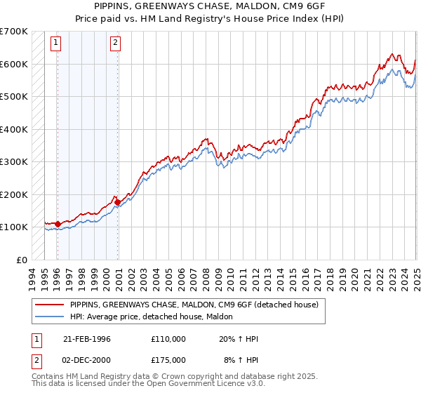 PIPPINS, GREENWAYS CHASE, MALDON, CM9 6GF: Price paid vs HM Land Registry's House Price Index