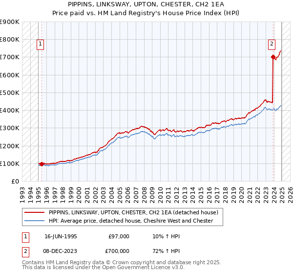 PIPPINS, LINKSWAY, UPTON, CHESTER, CH2 1EA: Price paid vs HM Land Registry's House Price Index