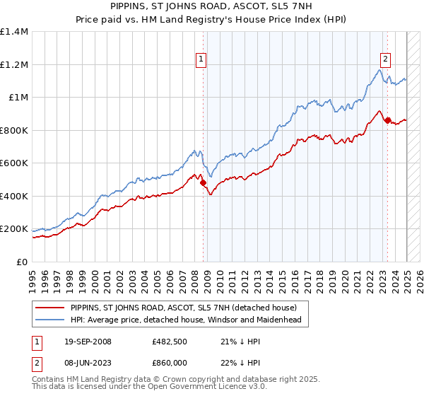 PIPPINS, ST JOHNS ROAD, ASCOT, SL5 7NH: Price paid vs HM Land Registry's House Price Index