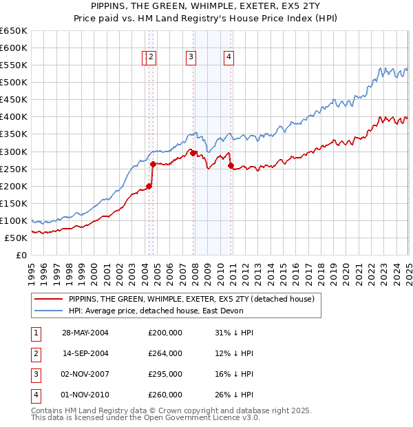 PIPPINS, THE GREEN, WHIMPLE, EXETER, EX5 2TY: Price paid vs HM Land Registry's House Price Index