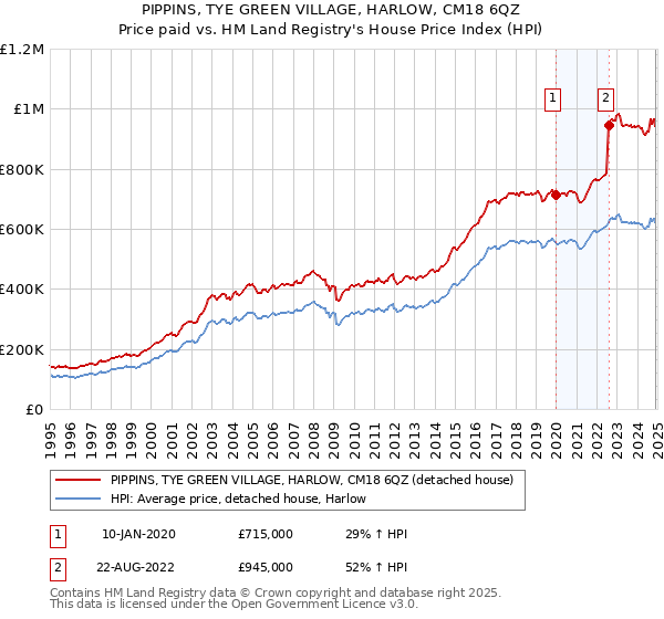 PIPPINS, TYE GREEN VILLAGE, HARLOW, CM18 6QZ: Price paid vs HM Land Registry's House Price Index