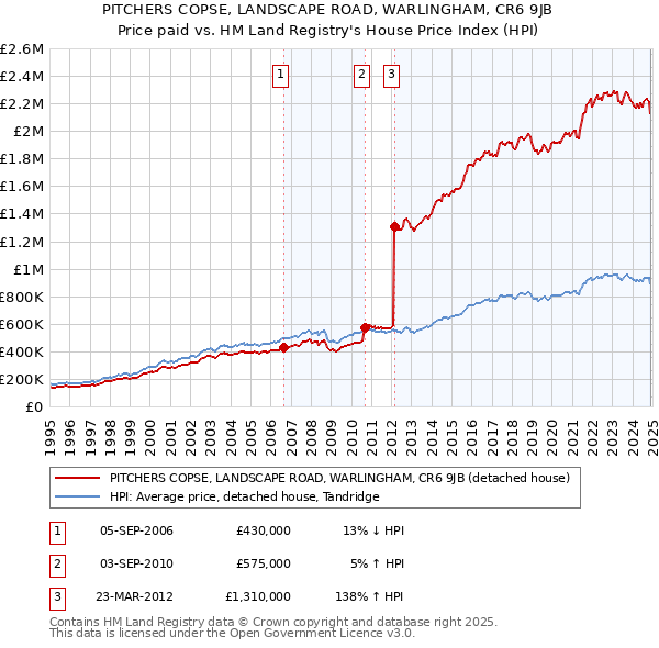 PITCHERS COPSE, LANDSCAPE ROAD, WARLINGHAM, CR6 9JB: Price paid vs HM Land Registry's House Price Index