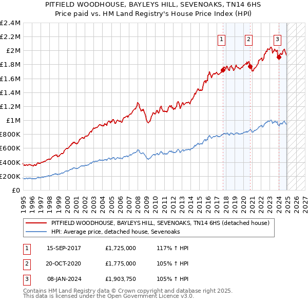 PITFIELD WOODHOUSE, BAYLEYS HILL, SEVENOAKS, TN14 6HS: Price paid vs HM Land Registry's House Price Index