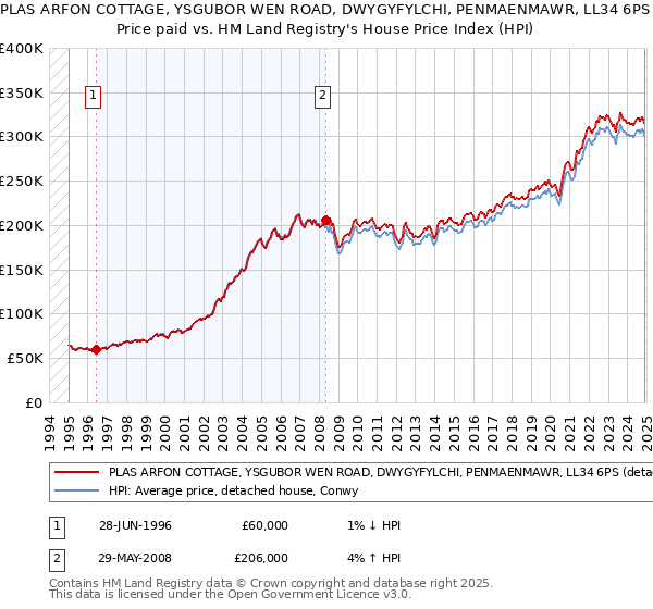 PLAS ARFON COTTAGE, YSGUBOR WEN ROAD, DWYGYFYLCHI, PENMAENMAWR, LL34 6PS: Price paid vs HM Land Registry's House Price Index