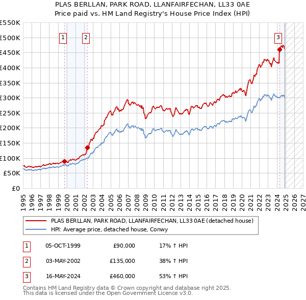 PLAS BERLLAN, PARK ROAD, LLANFAIRFECHAN, LL33 0AE: Price paid vs HM Land Registry's House Price Index